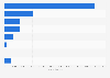 Number of deployments of the fire departments in Germany in 2022, by type of call