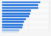 Leading dating services ranked by brand awareness in the United States in 2024