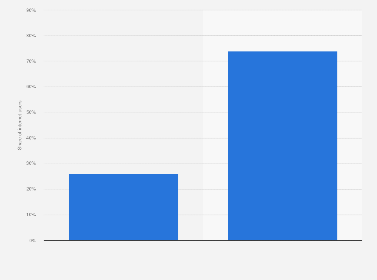 Statistic: Internet users who adopted medical teleconsultation services in Brazil in 2021
