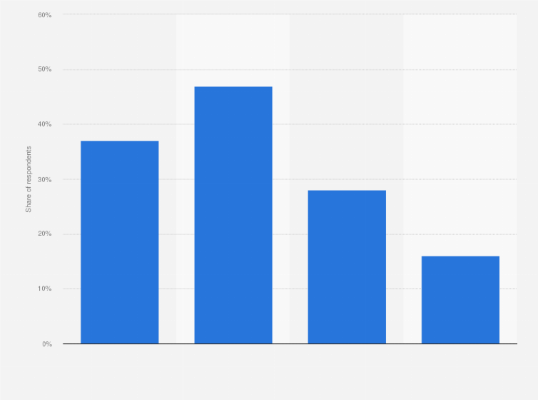 Statistic: Share of consumers purchasing beauty products online in France in 2nd quarter 2023, by generation
