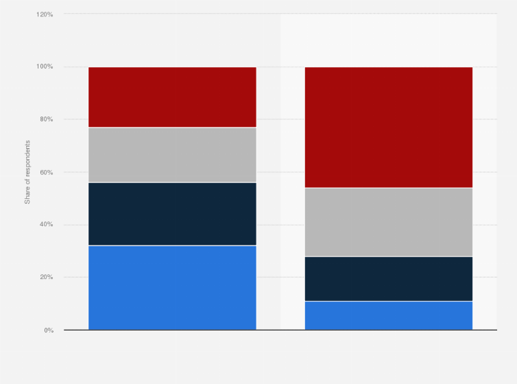 Statistic: Have you encountered difficulties in accessing suitable housing in recent years?