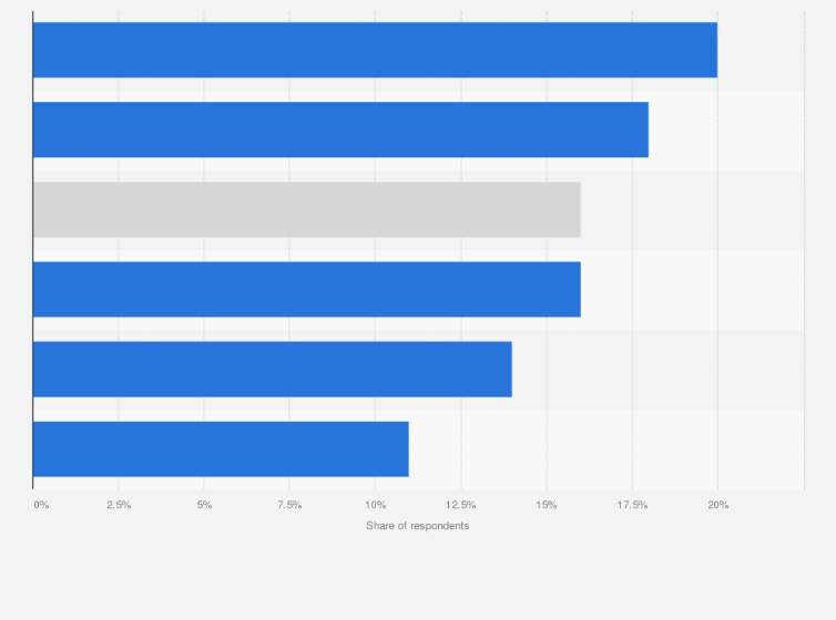 Statistic: Share of social media users who clicked on a promoted/sponsored post on a network worldwide as of 3rd quarter 2021, by region