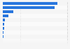 Number of children enrolled in pre-primary education in the Asia-Pacific region in 2019, by country or territory