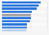 Gender diversity on the board of directors of the largest banks in the United Kingdom as of February 2024