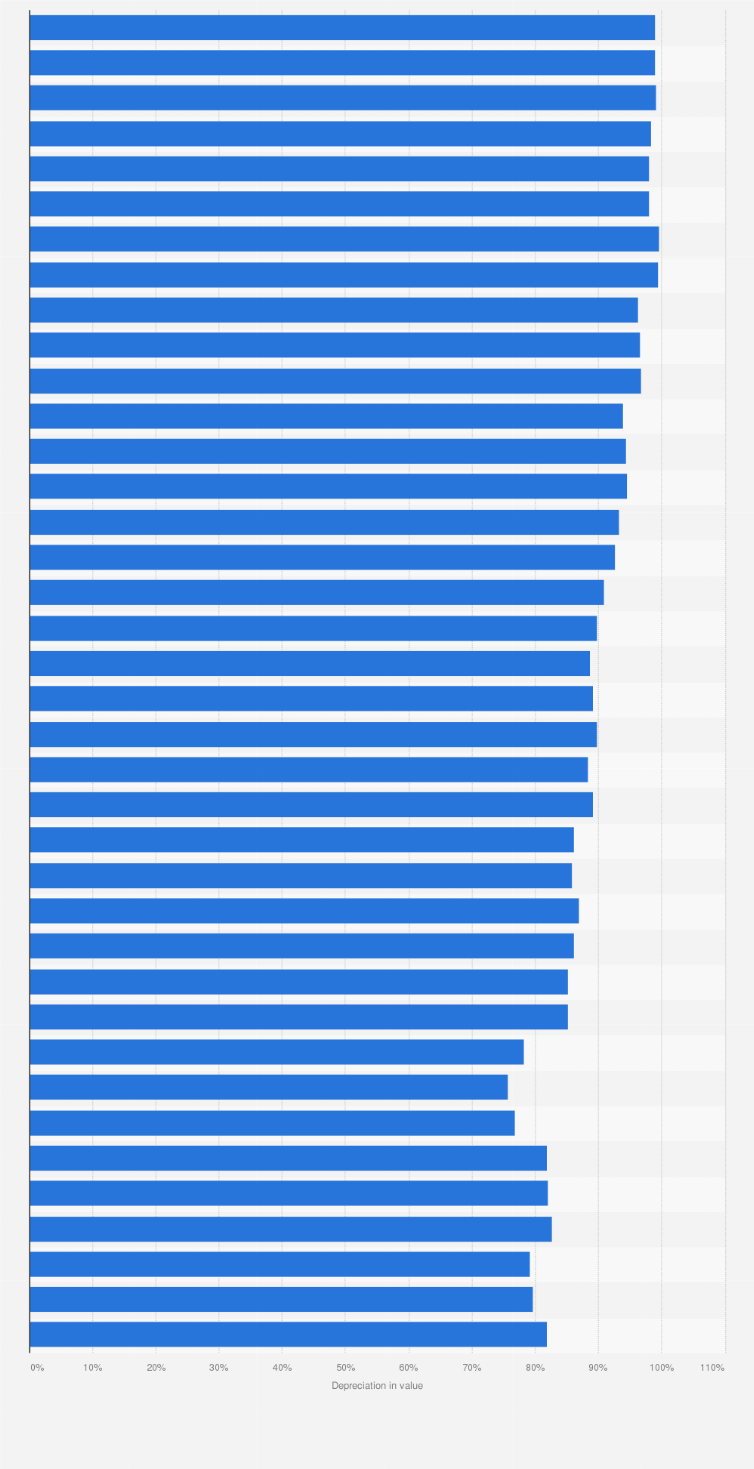 Statistic: Non-5G capable iPhone depreciation in value since launch in the United States as of October 2024
