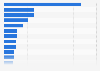 Number of Telegram app downloads worldwide in 2024, by country (in millions)