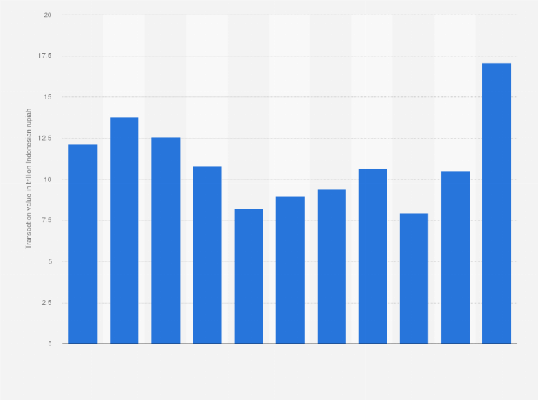 Statistic: Monthly value of cryptocurrency transactions in Indonesia from January to November 2023 (in trillion Indonesian rupiah)