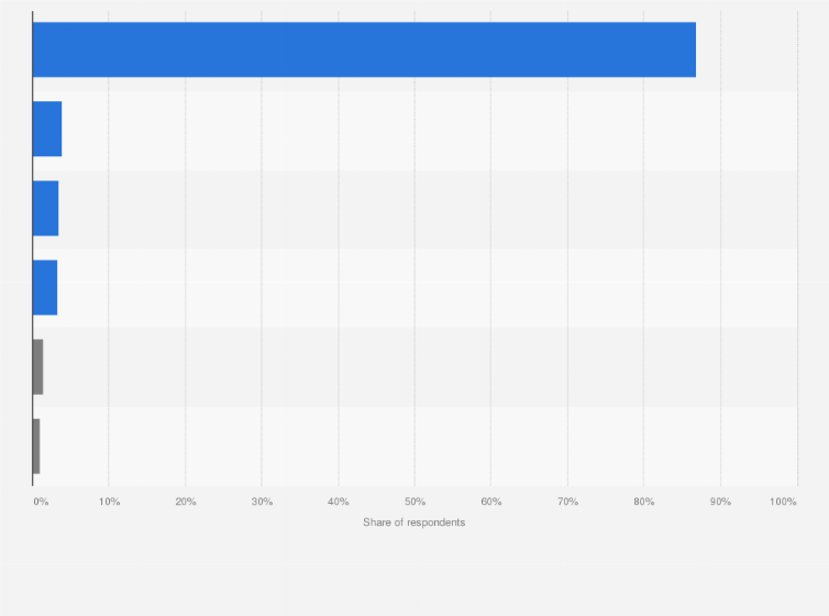 Statistic: Leading modes of transportation among people in Vietnam in 2023