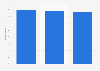 Share of young people who use YouTube in Japan as of March 2024, by educational institution
