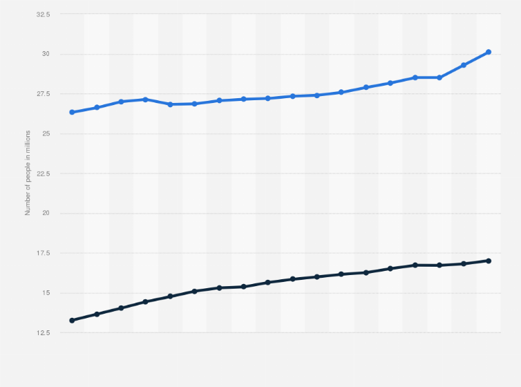Statistic: Evolution of the number of pensioners and contributors in France between 2005 and 2022 (in millions)