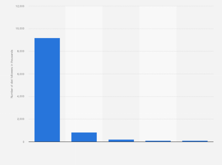 Statistic: Number of followers of selected diets in Portugal in 2023 (in 1,000s)