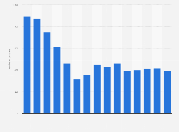 Statistic: Number of temporarily arrested juveniles in Poland from 2010 to 2024