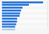 Most popular reasons for internet users in the United States to use social media as of 3rd quarter 2024