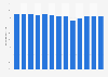 Labor force participation rate of men in the Philippines from 2012 to 2024