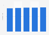 Number of micro, small, and medium enterprises in Thailand from 2019 to 2023 (in millions)