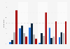 Level of acceptance of the two-year increase in the legal retirement age in France in Mars 2023, according to the vote in the first round of the 2022 presidential election