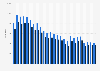 Number of rapes in Poland from 1999 to 2023