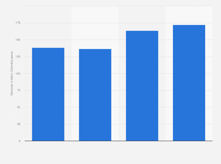 Statistic: Sales revenue of Vision & Marketing SAS from 2020 to 2023 (in billion Colombian pesos)