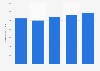 Total market size of water and wastewater treatment equipment in Australia from 2019 to 2023 (in million U.S. dollars)