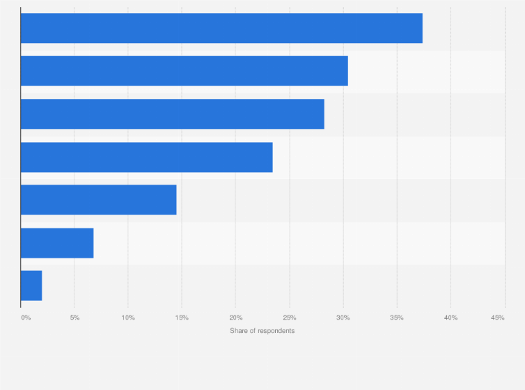 Statistic: Leading food and beverage shopping stores in Southeast Asia in 2022, by type