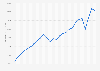 Gross domestic product per capita of Greater Manchester from 1998 to 2023 (in GBP)