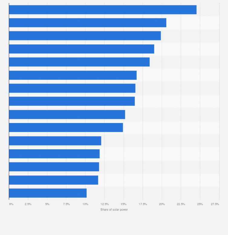 Statistic: Share of solar energy in electricity generation worldwide in 2023, by leading country 