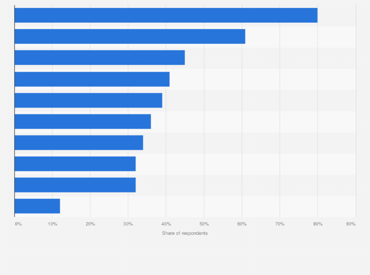 Statistic: Ways in which company leadership supported the remote working environment worldwide in 2021