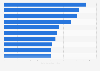 Most popular YouTube channels in Singapore as of February 2024, by number of subscribers (in millions)