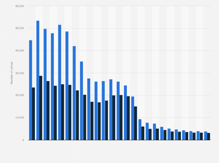 Statistic: Number of robbery and extortion crimes in Poland from 1999 to 2023