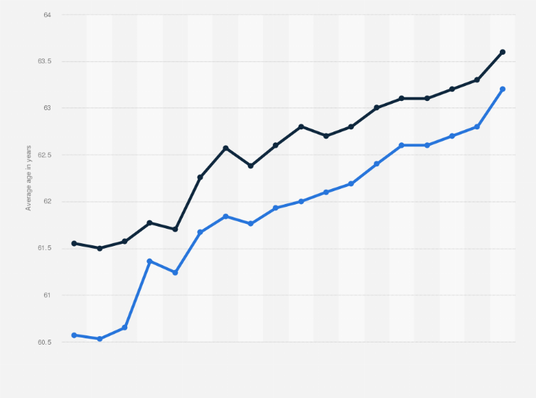 Statistic: Average age of retirement in France from 2006 to 2023, by gender