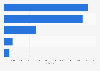 Most popular e-commerce website categories in Tunisia as of 2022, by monthly number of visits