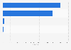 Most popular e-commerce website categories in Libya as of 2022, by monthly number of visits
