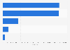 Most popular e-commerce website categories in South Africa as of 2022, by average number of visits