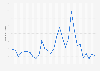 Number of visits to jdsports.co.uk from January 2020 to May 2022 (in millions)
