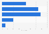 Acceptable response time for customer service according to millennial consumers in the United States as of June 2022