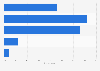 Acceptable response time for customer service according to Generation X consumers in the United States as of June 2022
