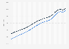 Population of Montréal, Québec in Canada from 2001 to 2022, by gender