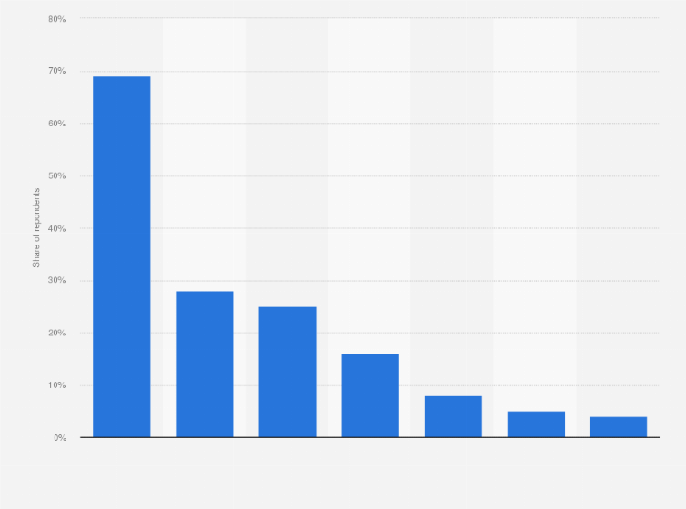 Statistic: Most popular versions of Django ranking worldwide in 2023, by usage