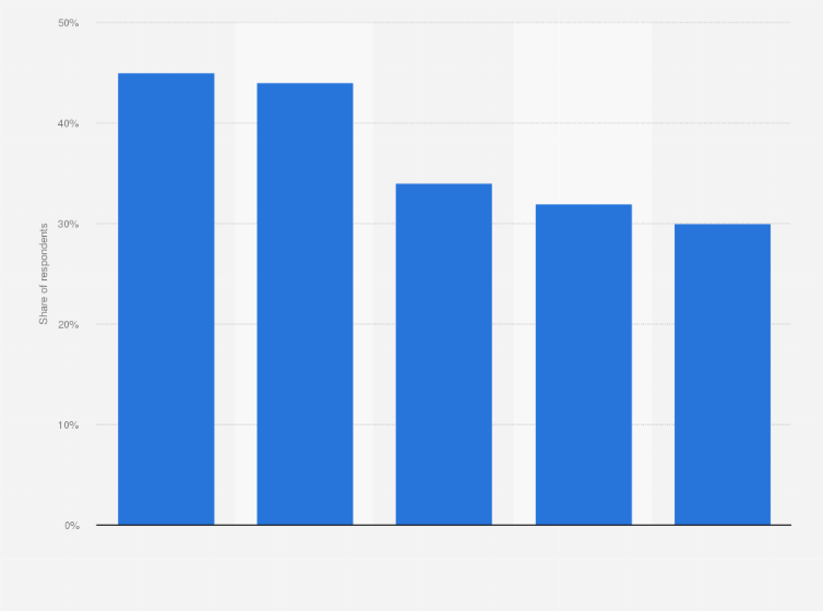 Statistic: Django developers usage of Python packages worldwide in 2023