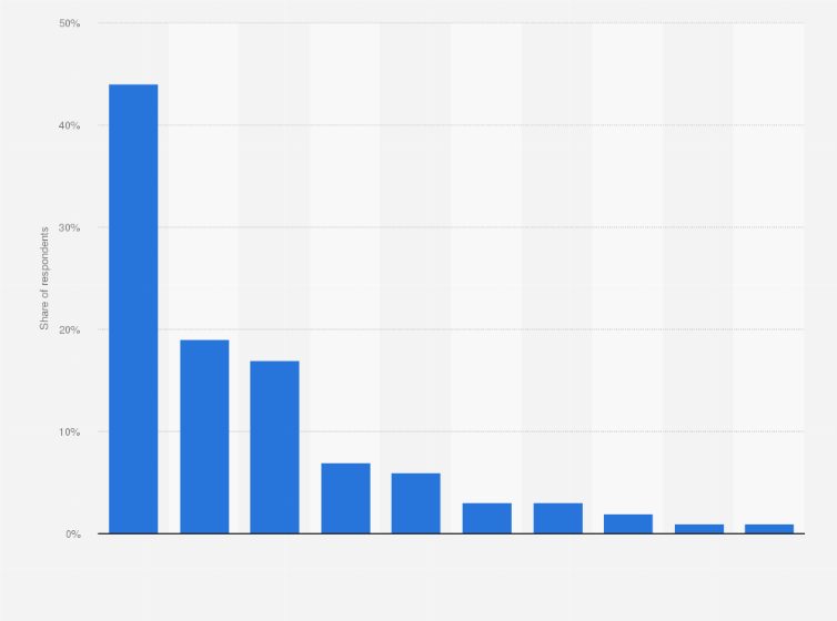 Statistic: Country or region in which Django developers are located worldwide in 2023
