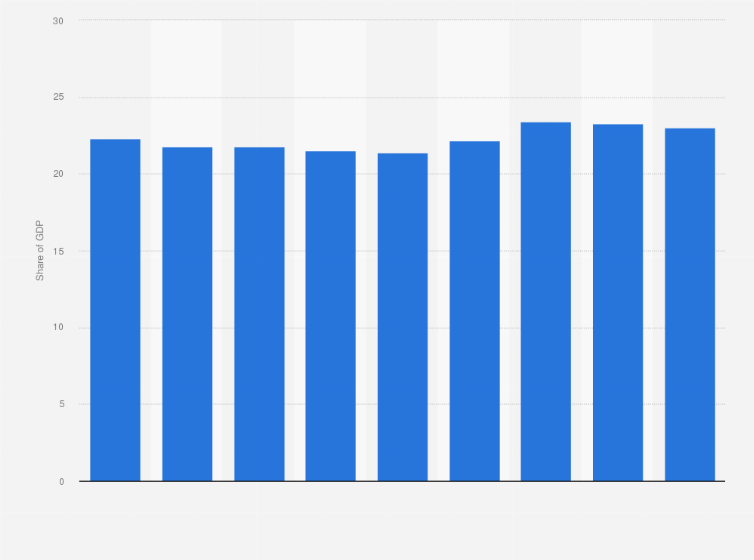 Statistic: Share of the manufacturing industry to the gross domestic products (GDP) in Malaysia from 2015 to 2023