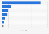 Leading modes of transportation among people in the Philippines as of January 2023