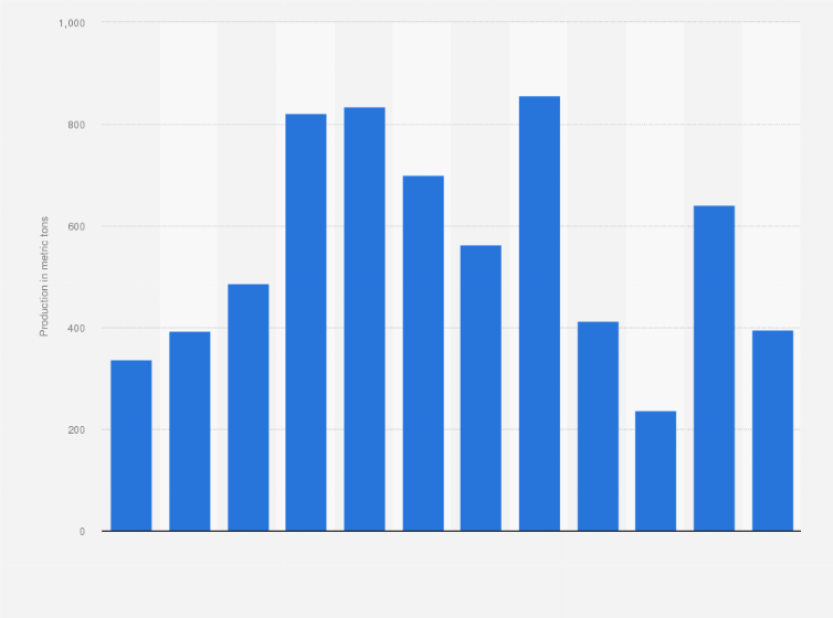 Statistic: Production of tungsten in Spain from 2011 to 2022 (in metric tons)