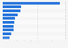 Leading gold mining stocks worldwide in 2023, by revenue (in billion U.S. dollars)