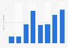 Internet search volume regarding meal kits from March 2020 to December 2021