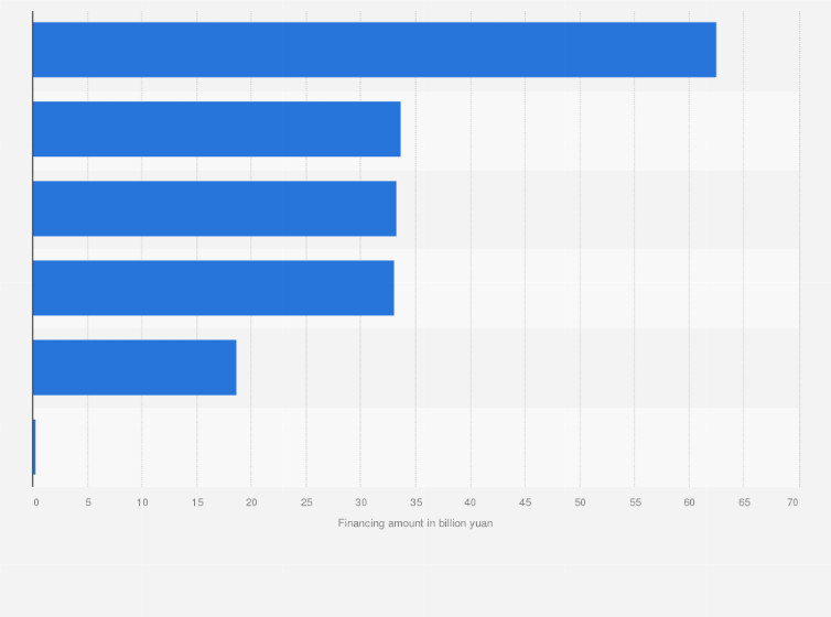 Statistic: Investment and financing amount of the logistics industry in China in 2021, by segment (in billion yuan)