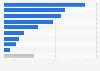 Commercial banks non-performing loan (NPL) ratio in Singapore as of 3rd quarter 2024, by sector