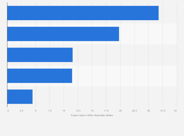 Statistic: Leading markets for liquefied natural gas (LNG) exports from Australia in financial year 2023, by export value (in billion Australian dollars)