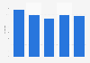 Participation rate in painting and carving activities in Japan from 1996 to 2021