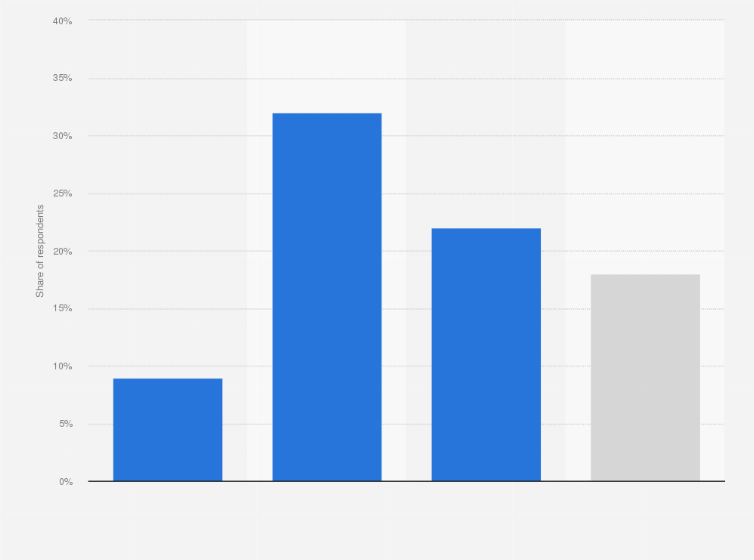 Statistic: Share of Montreal and Laval residents who consider language and Bill 96 to be the most important campaign issue in the 2022 Quebec provincial election, by mother tongue